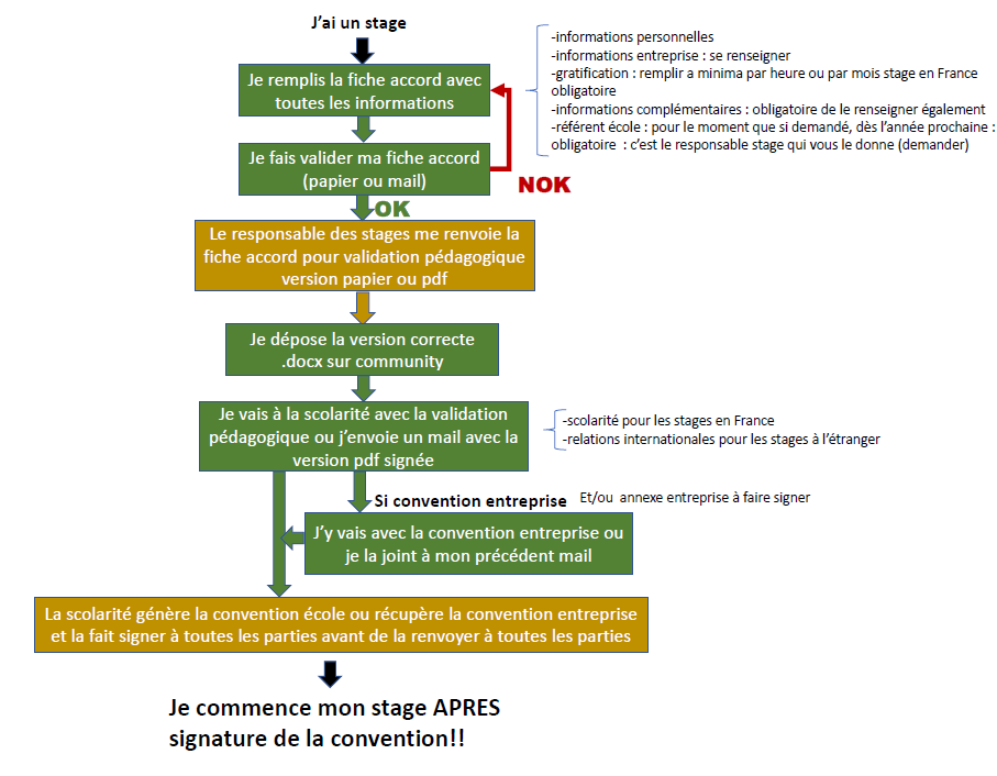 Procédure fiche accord de stage -> convention